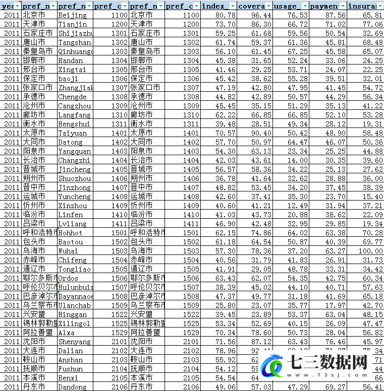 2011-2023年省、市、县北京大学数字普惠金融指数数据-七三数据网