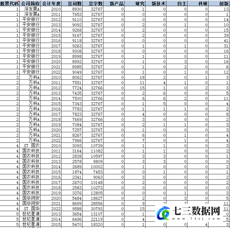 2010-2023年上市公司-企业高管创新意识数据-七三数据网