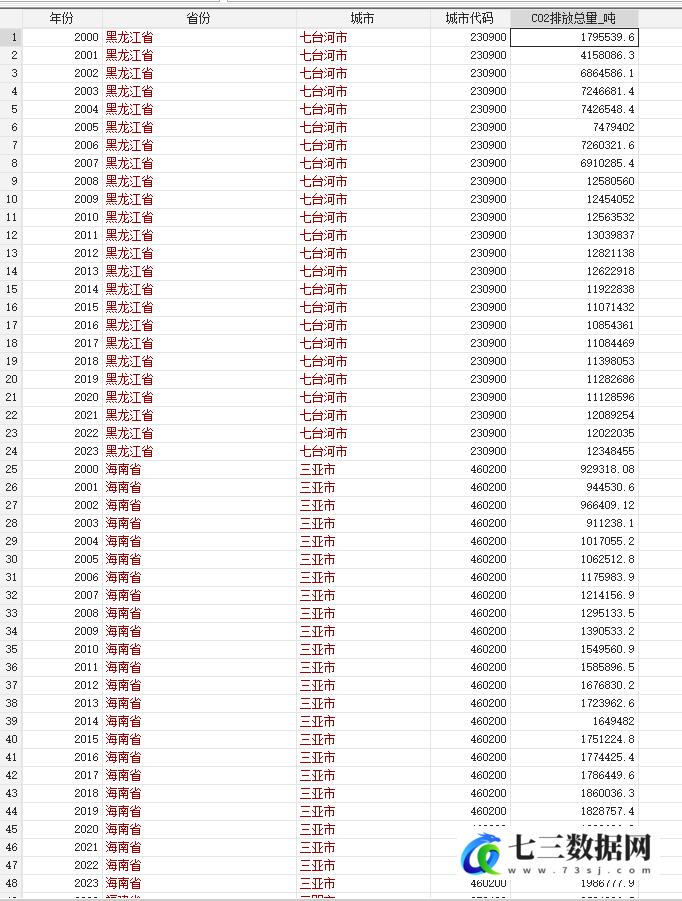 2000-2023年地级市碳排放数据-七三数据网