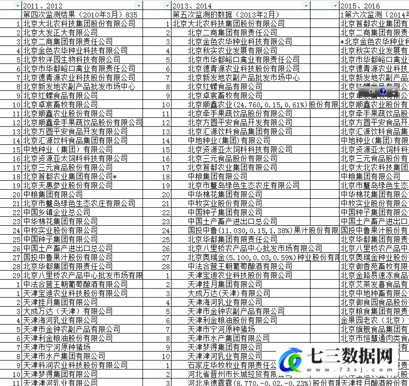 2010-2022年国家农业龙头企业数量数据-七三数据网