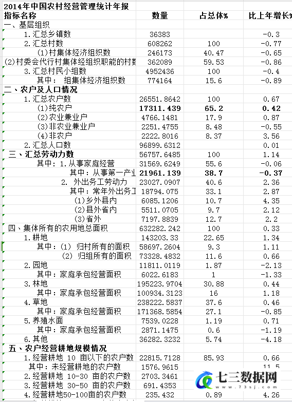 2006-2022年中国农村经营管理统计年报数据-七三数据网