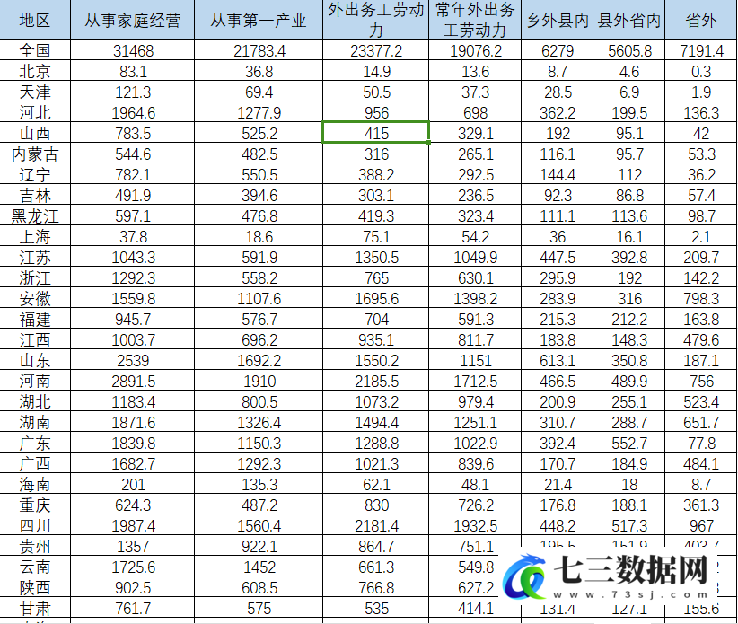 2006-2022年农村劳动力转移、劳动力流动数据-七三数据网