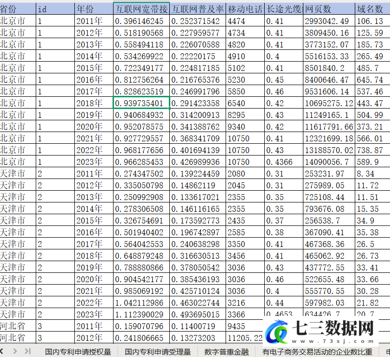 2011-2023年中国各省数字经济指数数据-七三数据网
