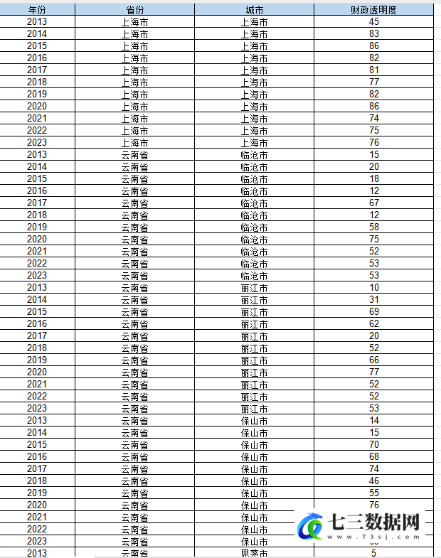 2013-2023年地级市财政透明度数据-七三数据网