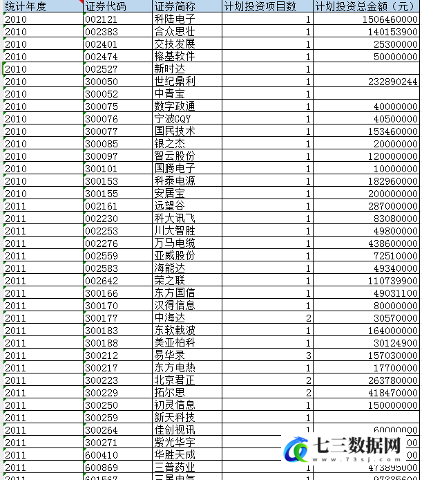 2010-2024年数字资本投入计划统计表数据-七三数据网