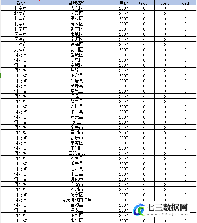 2007-2023年返乡创业试点政策DID数据-七三数据网