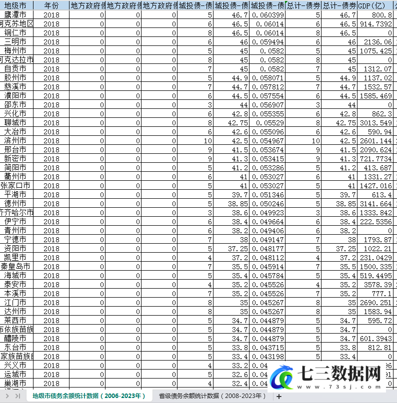 2006-2023年地级市+省级地方债务余额统计数据-七三数据网