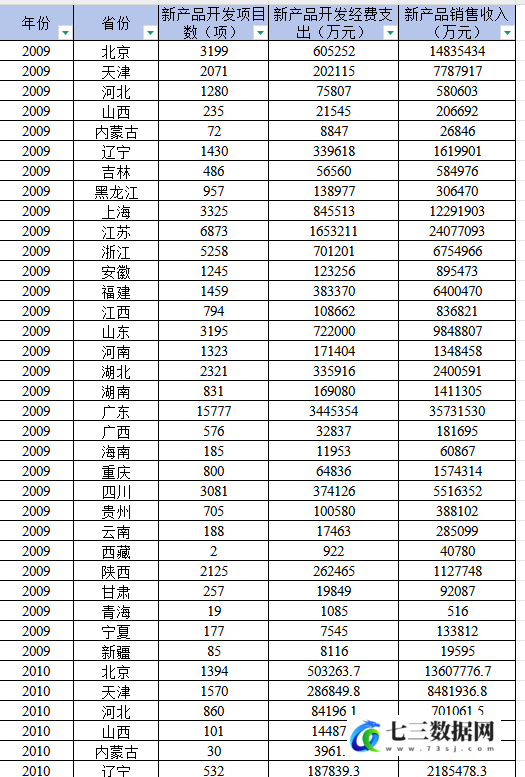 2009-2022年省级-新产品开发项目数+新产品开发经费支出+新产品销售收入数据-七三数据网