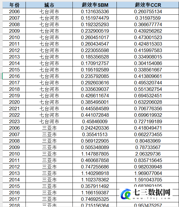 2006-2023年地级市绿色全要素生产率数据-七三数据网
