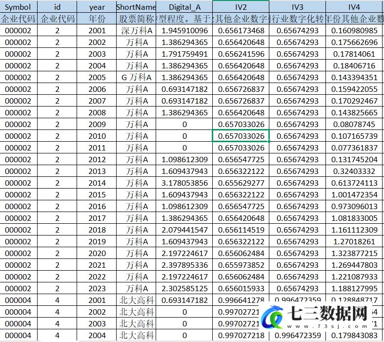 2001-2023年上市公司数字化转型工具变量数据-七三数据网