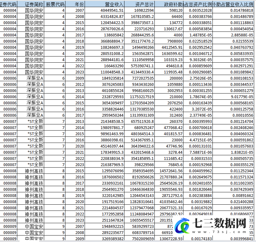 2007-2023年上市公司政府补助、政府补贴数据-七三数据网