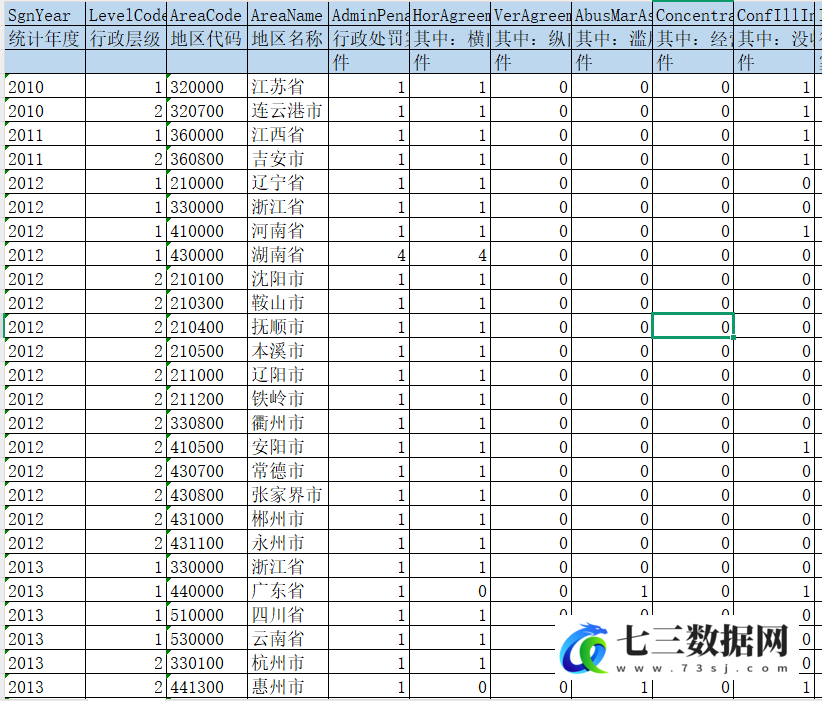 2010-2024年各地区反垄断行政处罚案件统计表数据-七三数据网