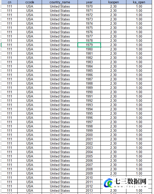 1970-2021年全球金融开放度指数数据-七三数据网