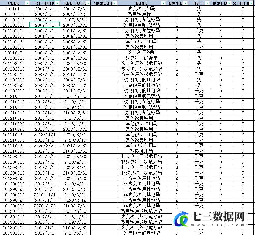 2004-2024年2024年HS编码出口退税率数据-七三数据网