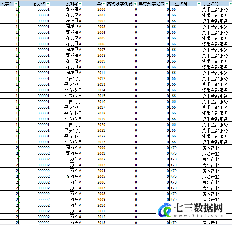2000-2023年上市公司高管数字化背景数据-七三数据网