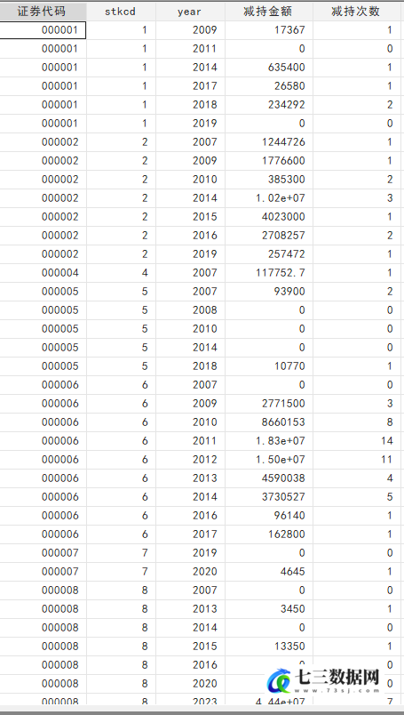 2006-2023年上市公司高管机会主义减持数据-七三数据网