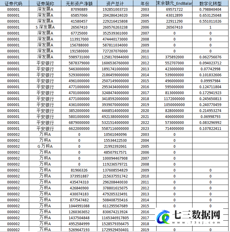 2003-2023年企业数字化转型测算结果数据-七三数据网