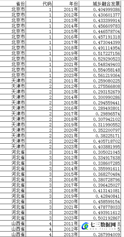 2011-2023年城乡融合发展指数数据-七三数据网