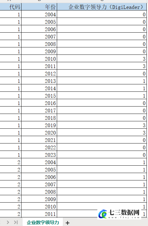 2004-2023年上市公司-企业数字化领导力数据-七三数据网