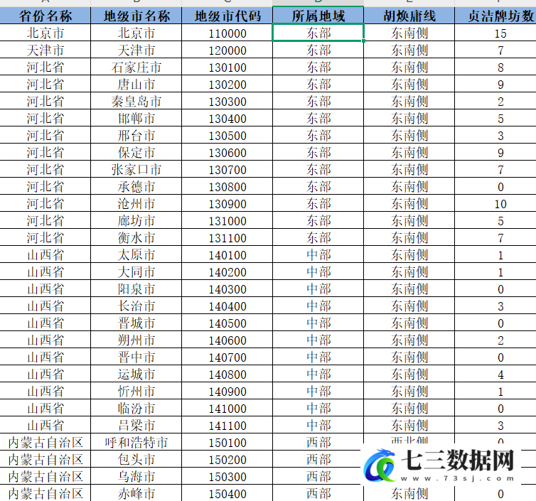 2000-2024年地级市-胡焕庸线、儒家书院、寺庙、贞节牌坊数据-七三数据网