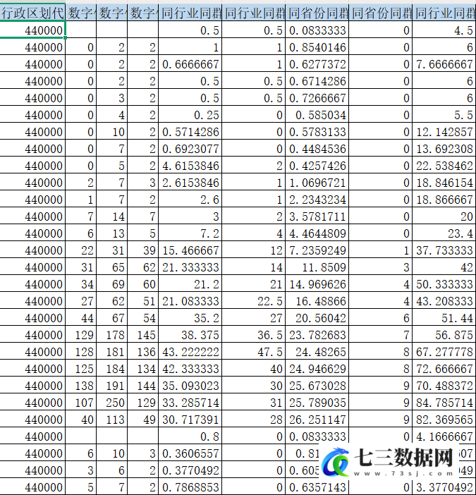 2000-2023年企业数字化转型-同省份、同行业同群效应数据-七三数据网
