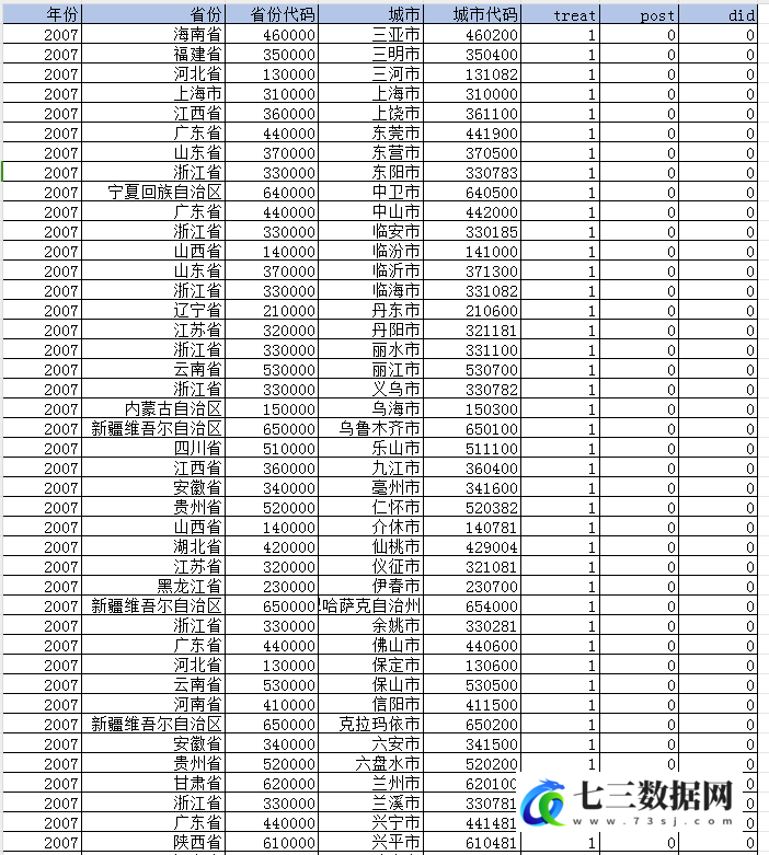 2007-2023年地级市数字政府建设大数据管理机构改革DID数据-七三数据网