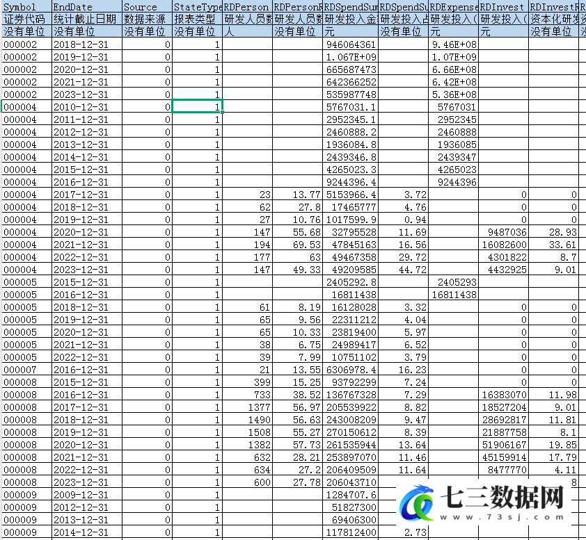 1998-2023年上市公司-研发投入数据-七三数据网