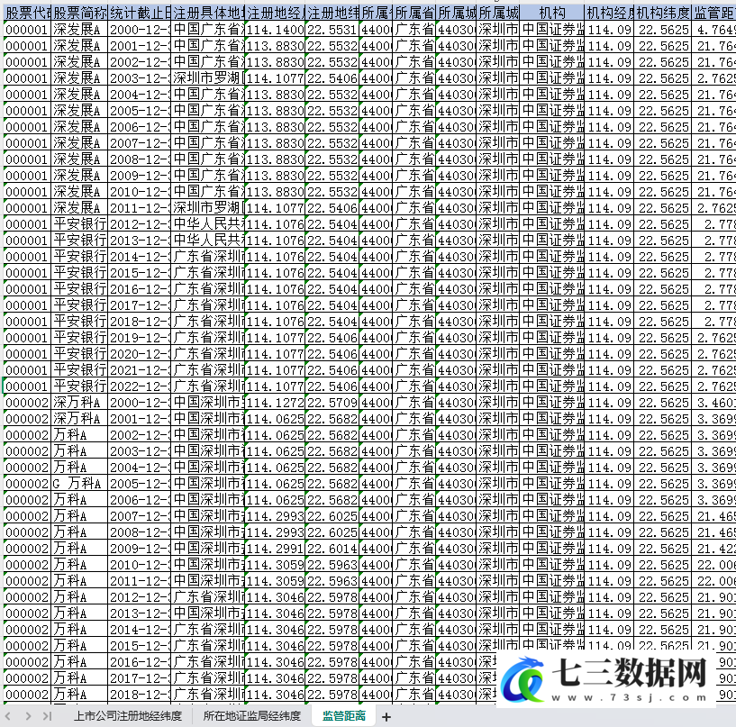 2000-2022年上市公司监管距离数据-七三数据网