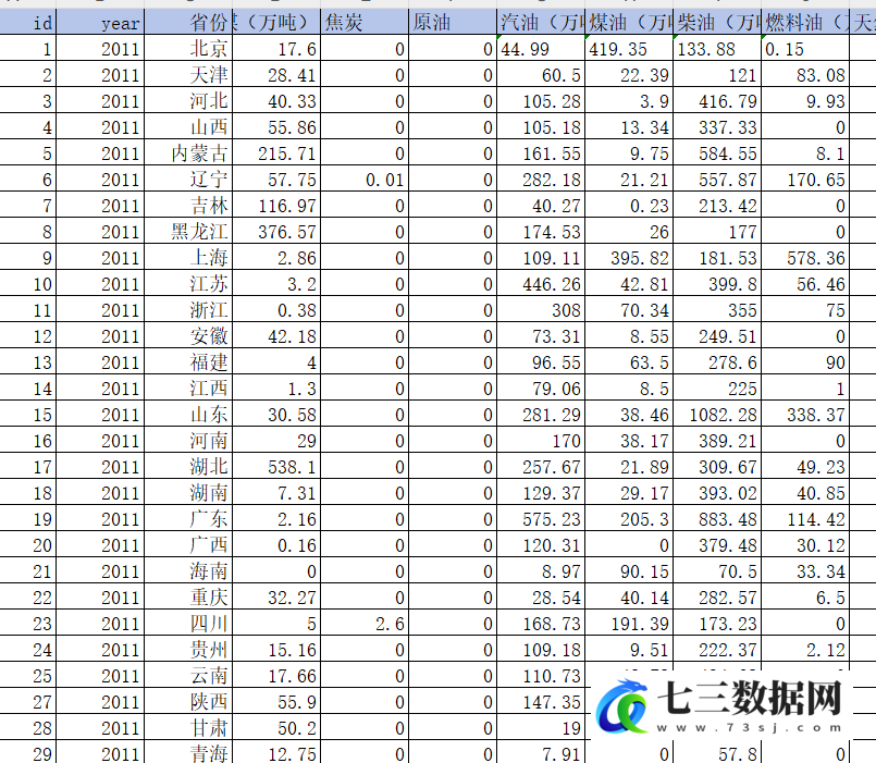 2011-2022年省级物流业碳排放及其能源消耗数据-七三数据网