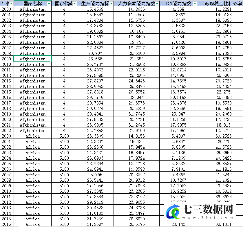 2000-2022年世界各国生产能力指数(PCI)数据-七三数据网