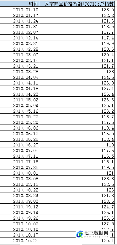 2010-2024年大宗商品价格指数(CCPI)数据-七三数据网