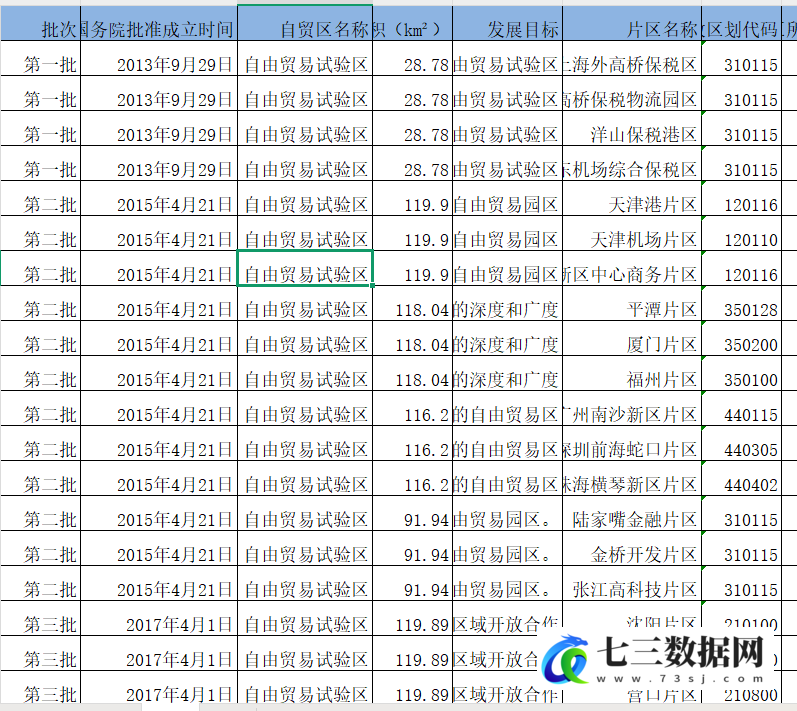 2009-2024年中国自由贸易试验区DID数据-七三数据网