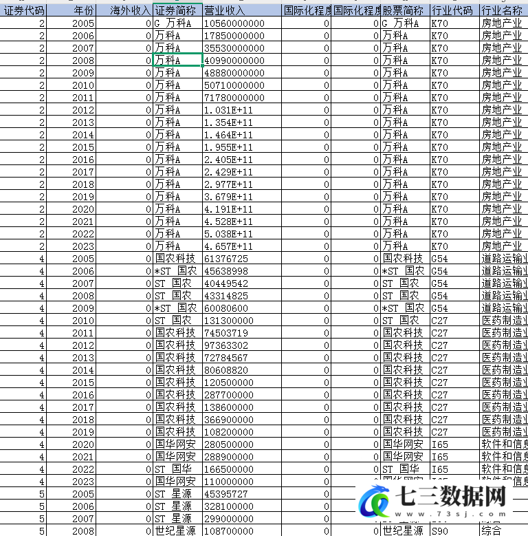 2005-2023年上市公司-国际化程度-营业收入指标数据-七三数据网