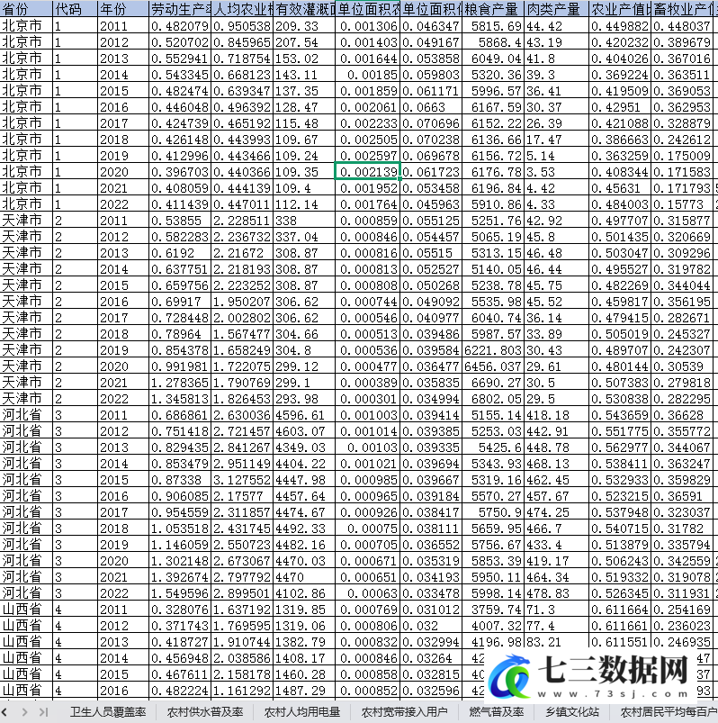 2011-2022年各省农业、农村现代化指标数据-七三数据网