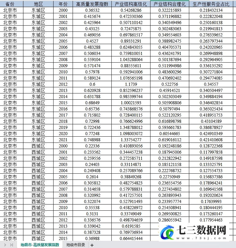 2000-2021年地级市经济高质量发展指数数据-七三数据网