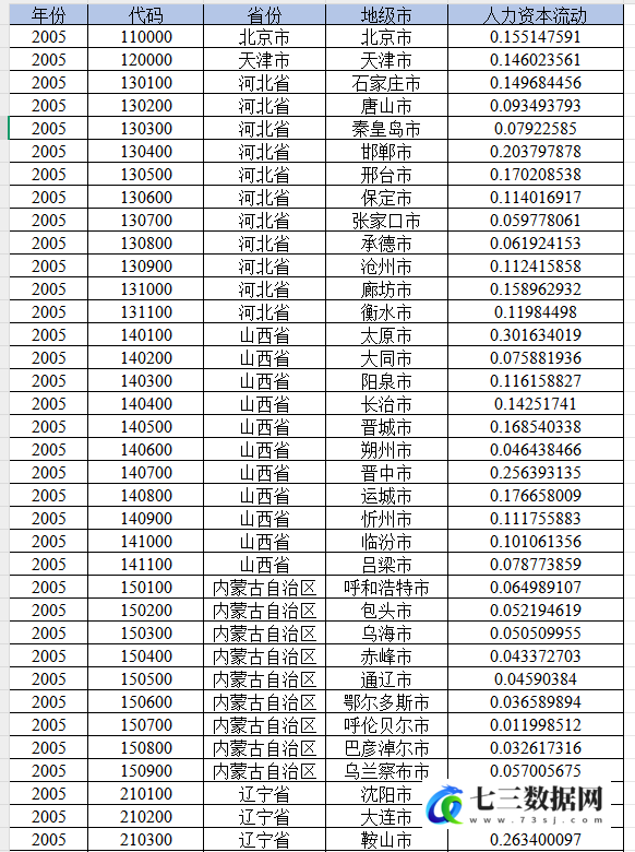 2005-2022年地级市人力资本流动数据-七三数据网