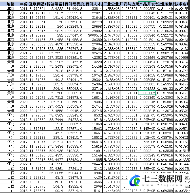 2011-2022年省级智能制造、工业智能化水平数据-七三数据网