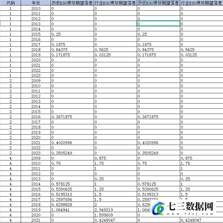 2009-2023年上市公司-ESG绩效期望落差数据-七三数据网