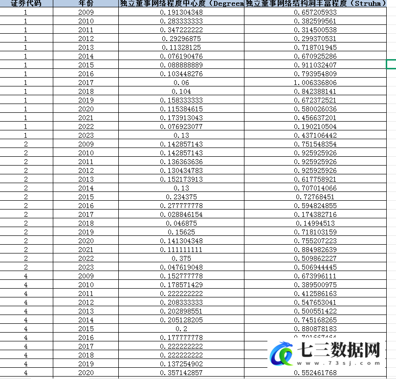 2009-2023年上市公司-独立董事网络程度、网络结构洞数据-七三数据网