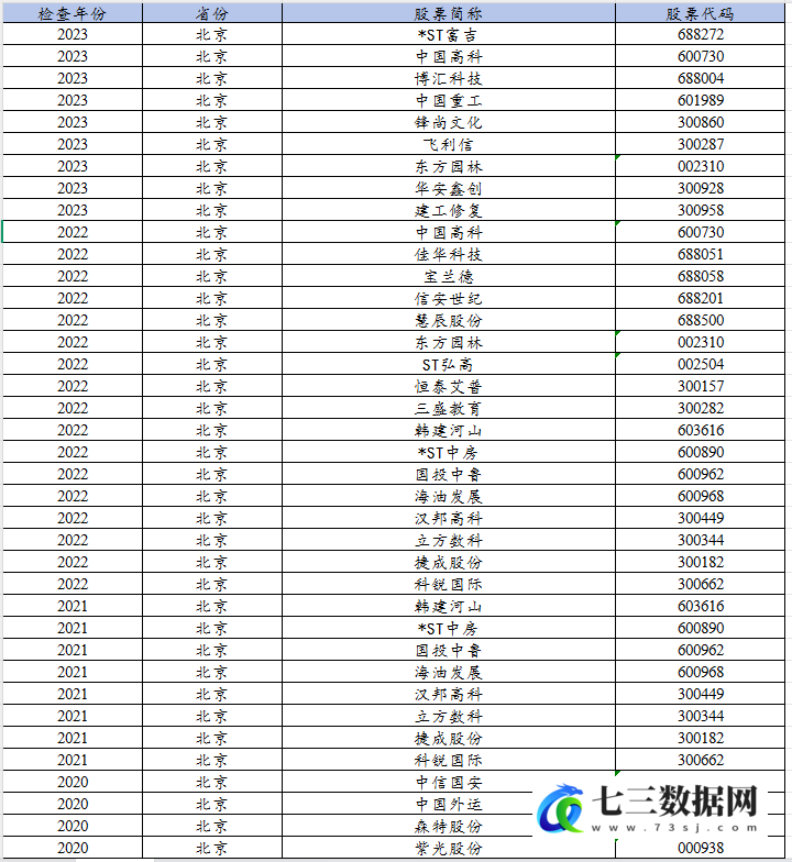 2016-2023年上市公司证监局现场随机检查名单统计数据-七三数据网