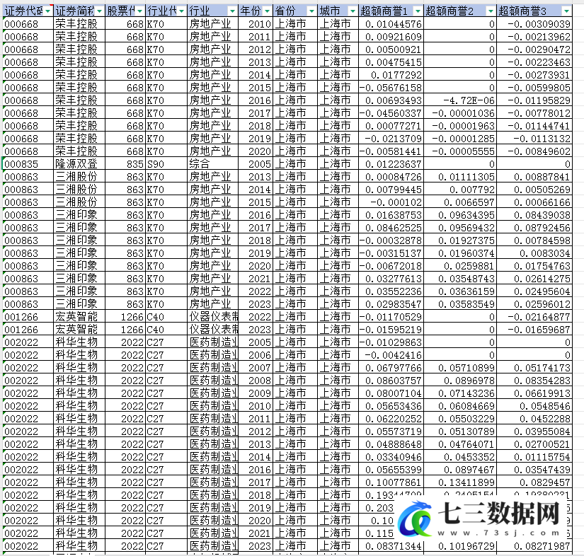 2005-2023年上市公司-企业超额商誉数据-七三数据网