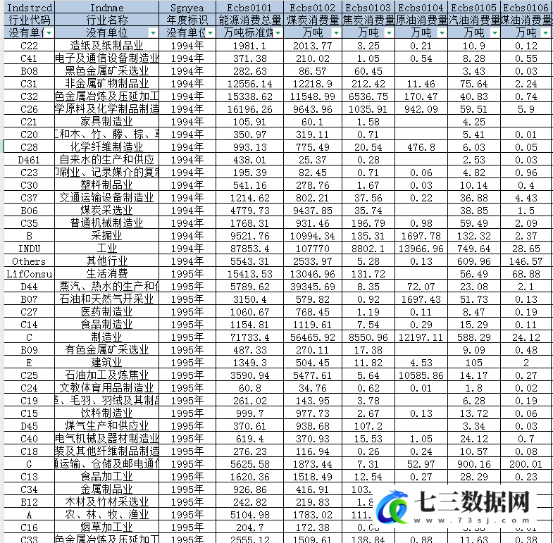 1994-2021制造业行业能源消耗数据-七三数据网