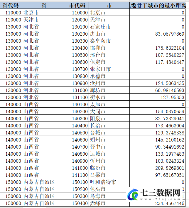 各省份、城市区县质心与杭州的最小距离、与光缆骨干城市的最小距离数据-七三数据网