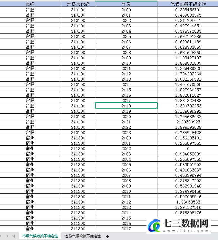 2000-2023年地级市+省级气候政策不确定性指数数据-七三数据网