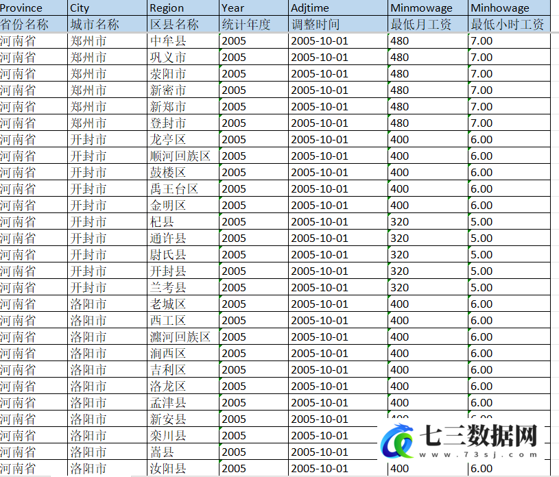 2005-2024年全国各省、市、县最低工资标准数据-七三数据网