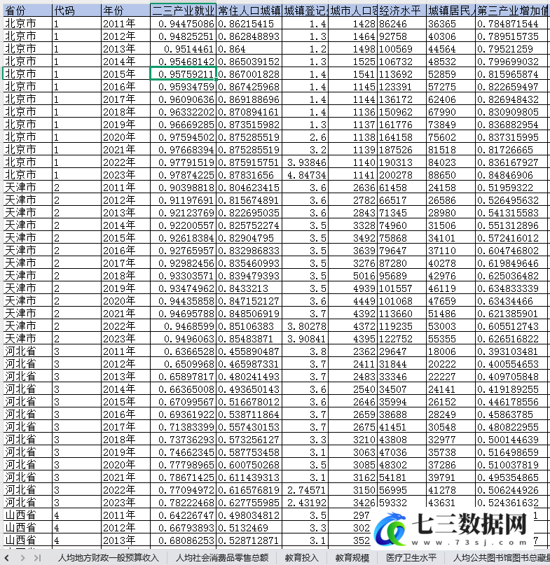 2011-2023年各省新型城镇化水平数据-七三数据网