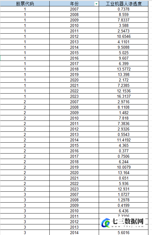 2007-2023年上市公司-工业机器人渗透度数据-七三数据网