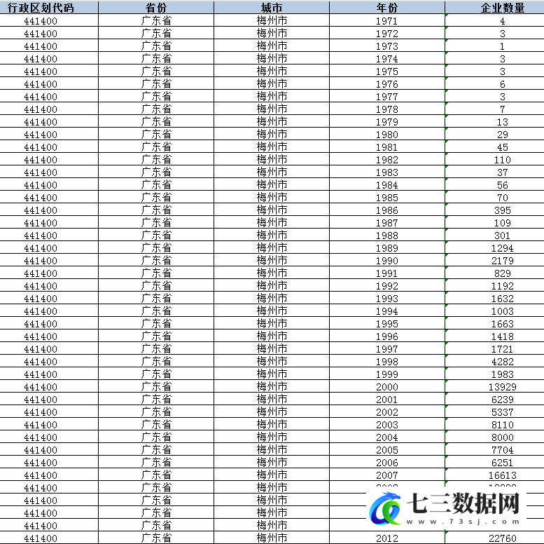 1971-2024年地级市城市创业活力数据-七三数据网