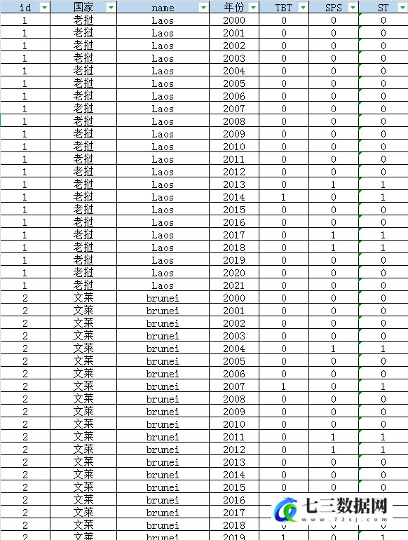2000-2021年各国绿色贸易壁垒TBT、SPS数据-七三数据网