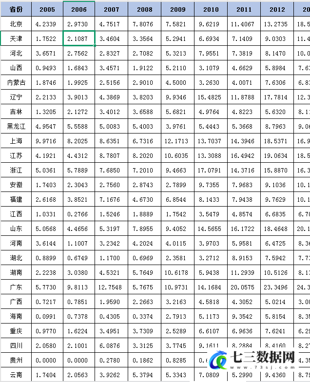 2005-2022年中国各省双向FDI协调发展水平数据-七三数据网